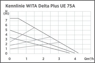 kennlinie-delta-plus-ue-75a